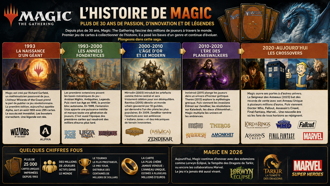 Magic: The Gathering : L'histoire du plus grand TCG du monde